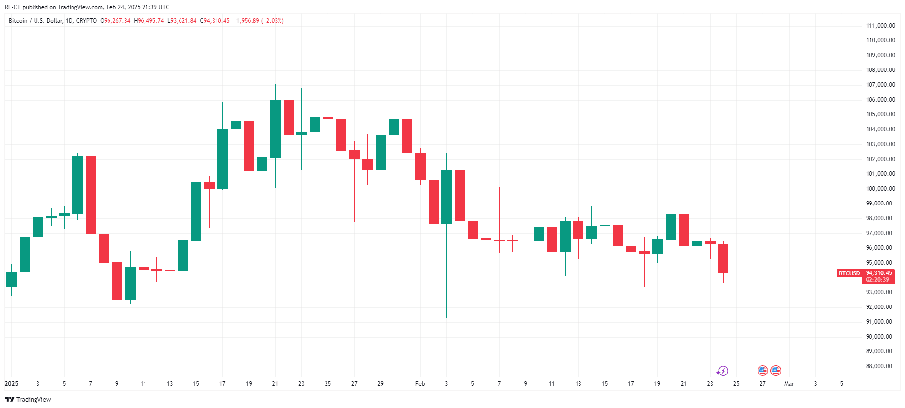 Bitcoin Kurs Prognose: Wird der BTC Kurs nach der neuesten Bitcoin Strategy Übernahme steigen? image 0