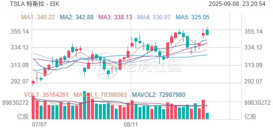 特斯拉市值目标8.5万亿美元？分析师：这不是天方夜谭
