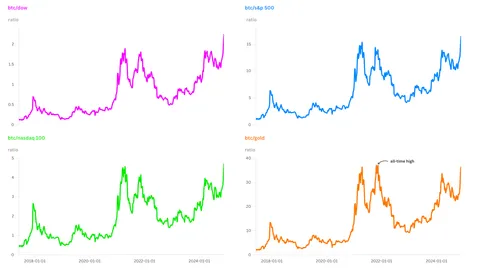 Bitcoin está a punto de alcanzar su máximo histórico frente al oro