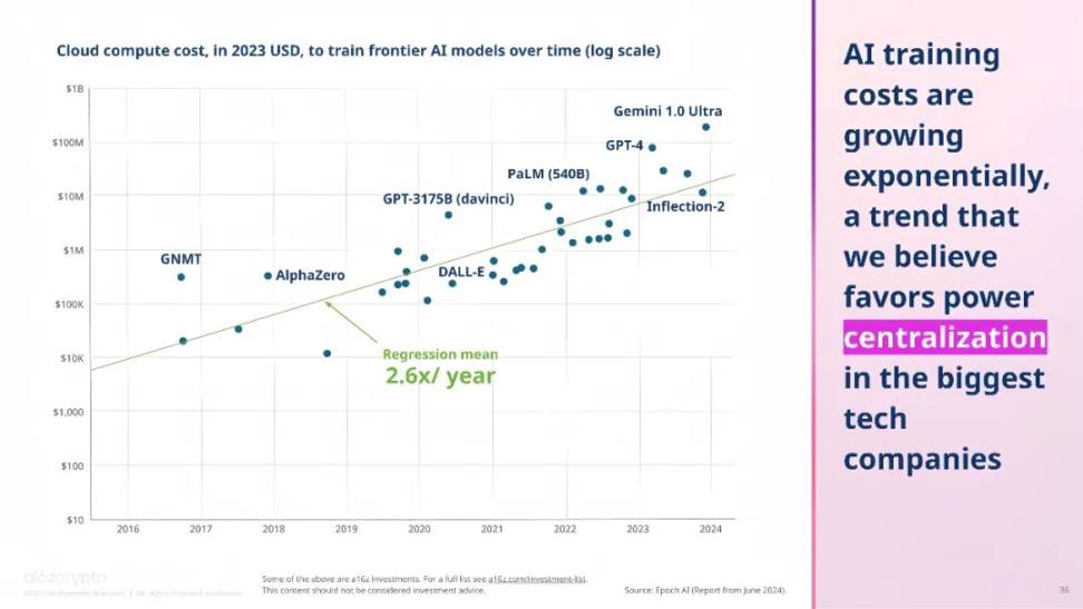 a16z 最新报告：Crypto 可以解决 AI 面临的一些紧迫挑战 image 0