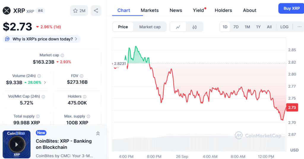 XRP potrebbe ritestare i $3,00 se mantiene i $2,85 mentre il volume sale a $9,33B image 0