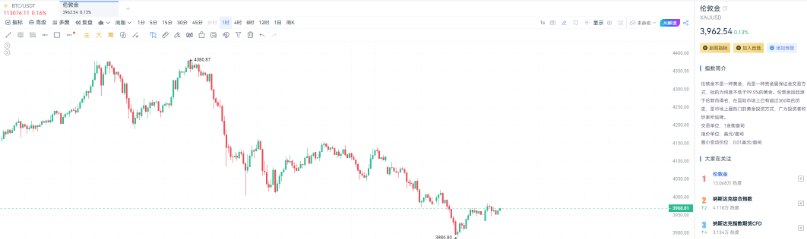 黄金失守4000，比特币稳站112000！资金正上演“大挪移”？