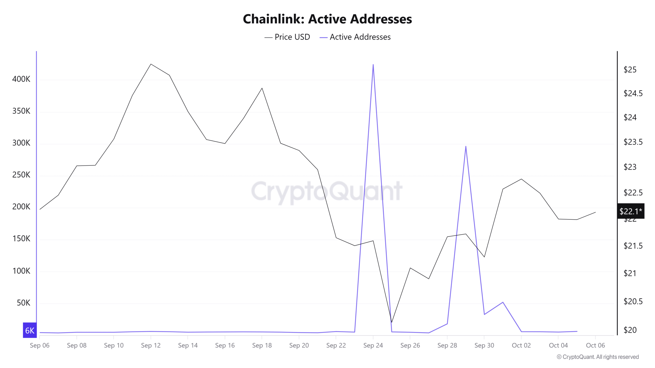 Chainlink May Face Further Losses After Whale Sells $15.5M as On-Chain Activity Declines image 4