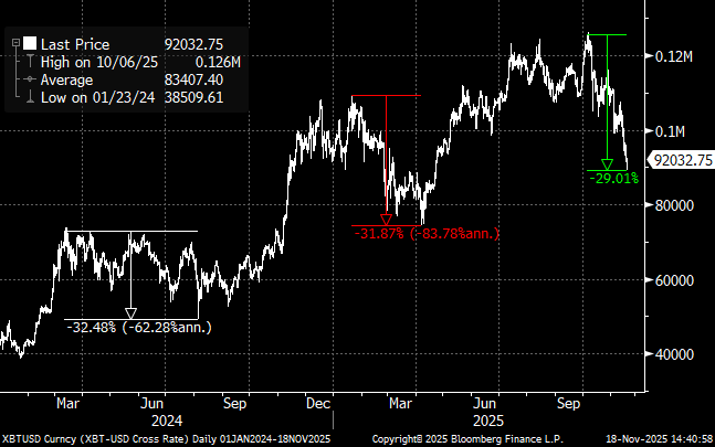 Bitcoin Berpotensi Terkoreksi ke US$75.000, Namun Analis Lihat Peluang Rebound Akhir Tahun image 2