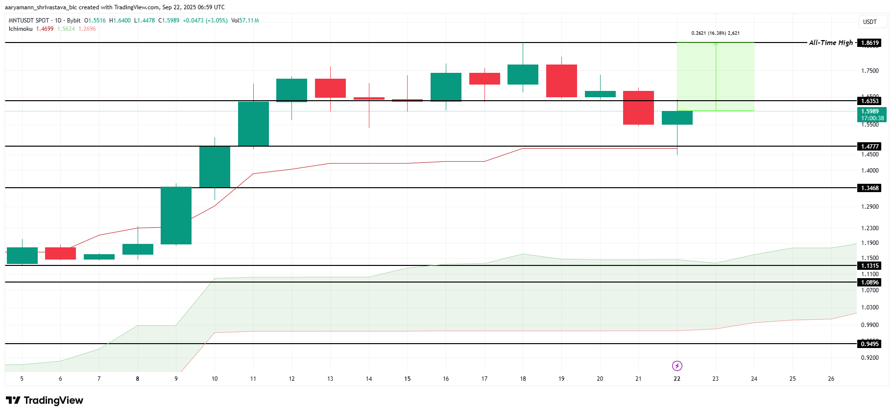 3 Altcoins na Maaaring Maabot ang All-Time Highs sa Ikaapat na Linggo ng Setyembre image 1