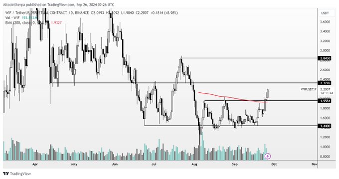 Trader Predicts Record High for Real-World Asset (RWA) Token, Updates Outlook on Solana, Fantom and dogwifhat image 3