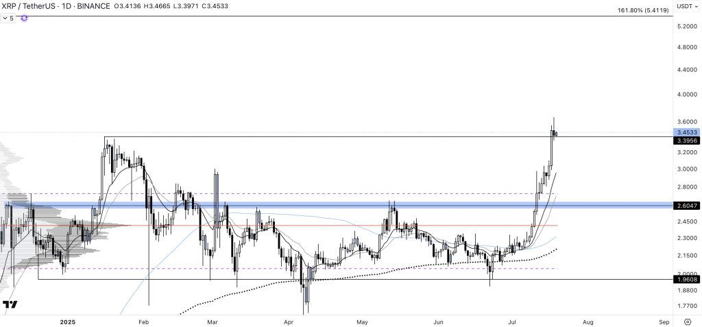 XRP (Ripple) en ATH : peut-il dépasser BTC et ETH pour devenir la 1ère crypto ? image 1