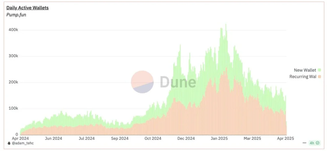 数据透视：SOL 逐渐回暖后，Memecoin 的交易现状 image 6