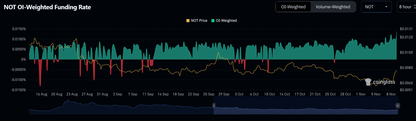 Notcoin (NOT) 的价格为何上涨? image 1