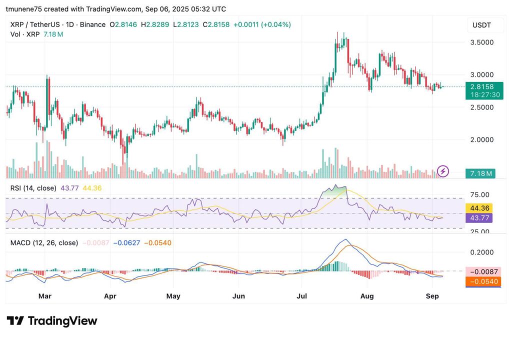 XRP Could Remain Consolidated Near $2.81 as $2.90 Resistance and $2.70 Support Shape Outlook image 1