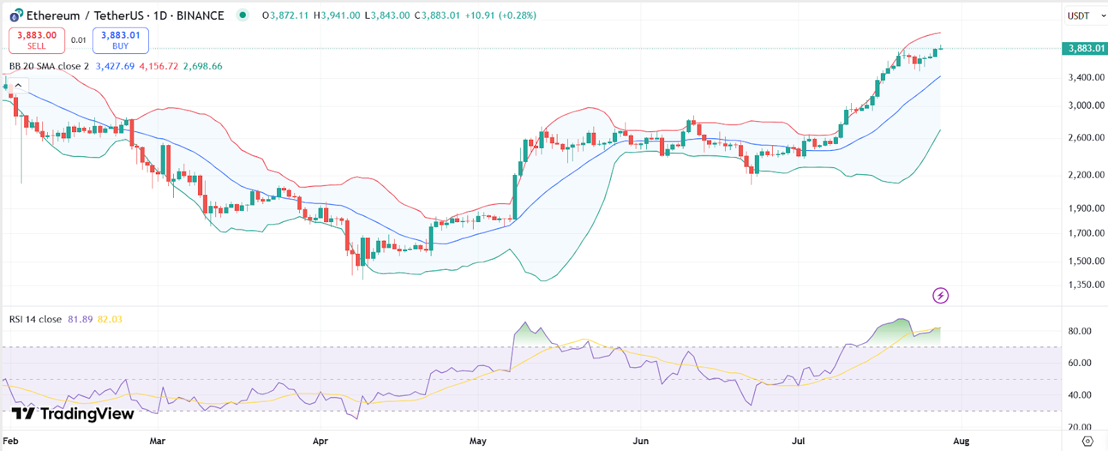 Hashkey Capital Offloads 12K ETH With Ethereum Hitting “Interesting Spot” image 0