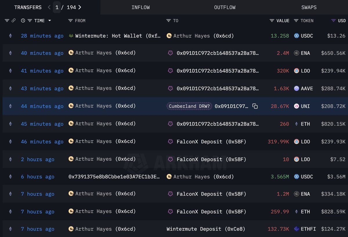 Ethereum Survives $3,100 Breakdown After Hayes’ $4M Sell-Off and Whale Awakening image 2