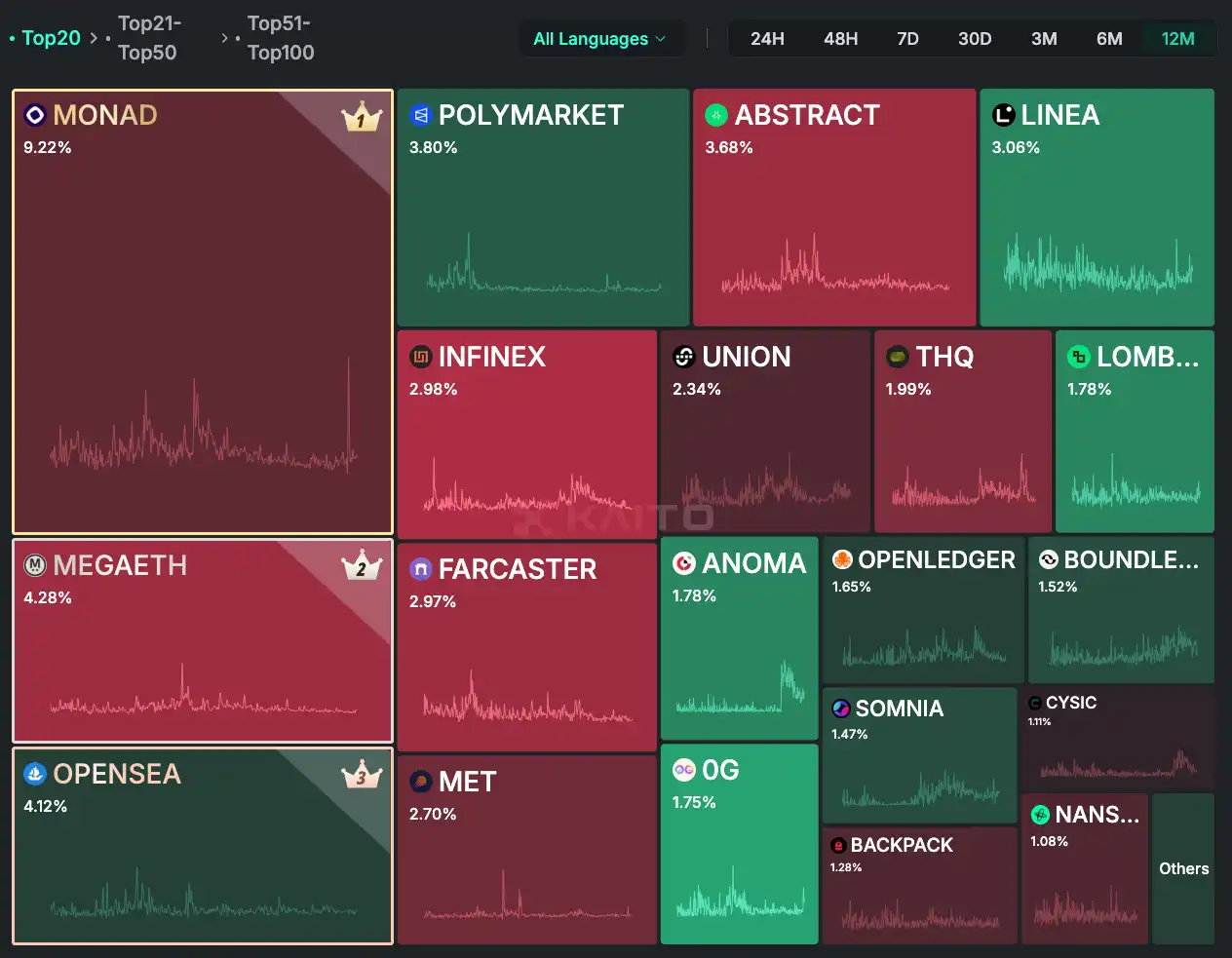 IOSG: Por que aquela época em que “comprar altcoins de olhos fechados dava lucro” não volta mais? image 4