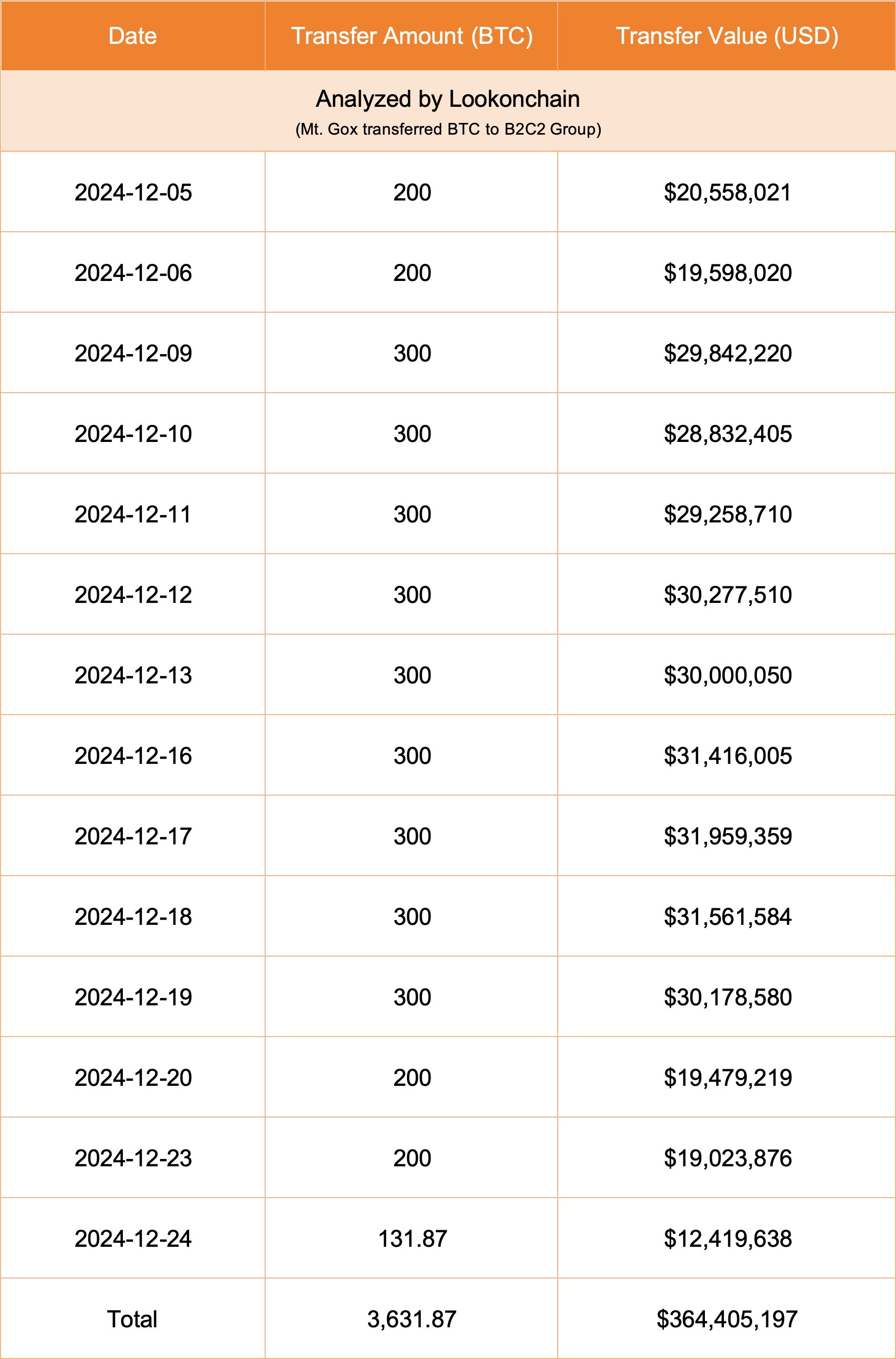 Mt. Gox ha transferido 3.631 Bitcoin por valor de 364 millones de dólares al Grupo B2C2 para su distribución a los acreedores image 0