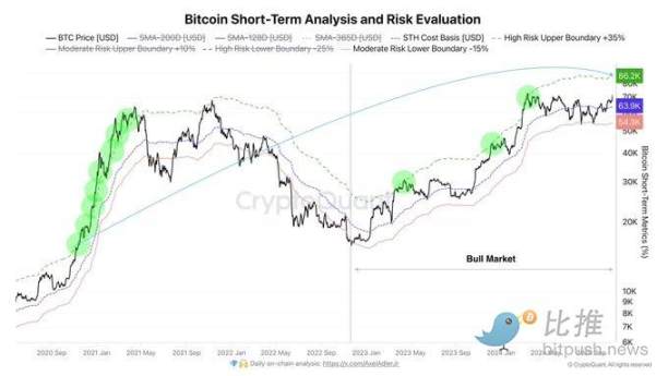 ビットコインの上昇は一息つき、さらなるマクロデータを待つ image 3