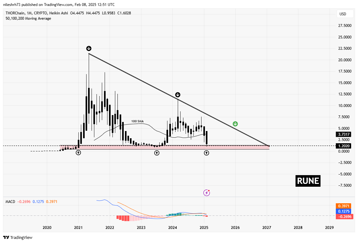 RUNE and ROSE Testing Major Support Amid Significant Correction: Is a Bounce Back Ahead? image 1