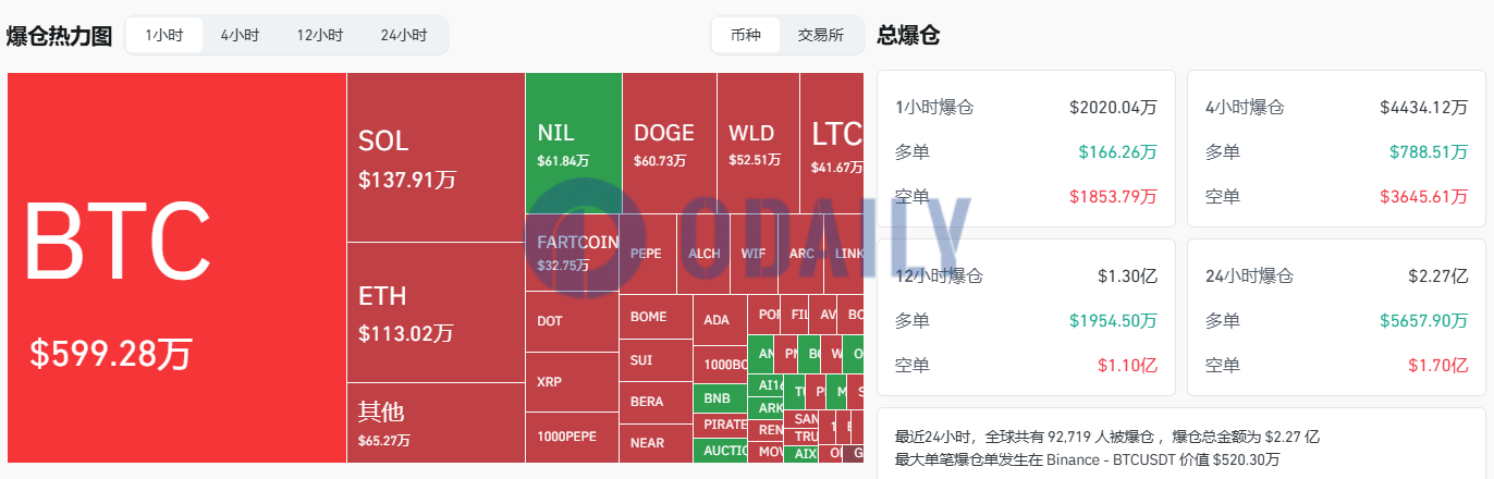 过去1小时全网爆仓超2000万美元，主爆空单