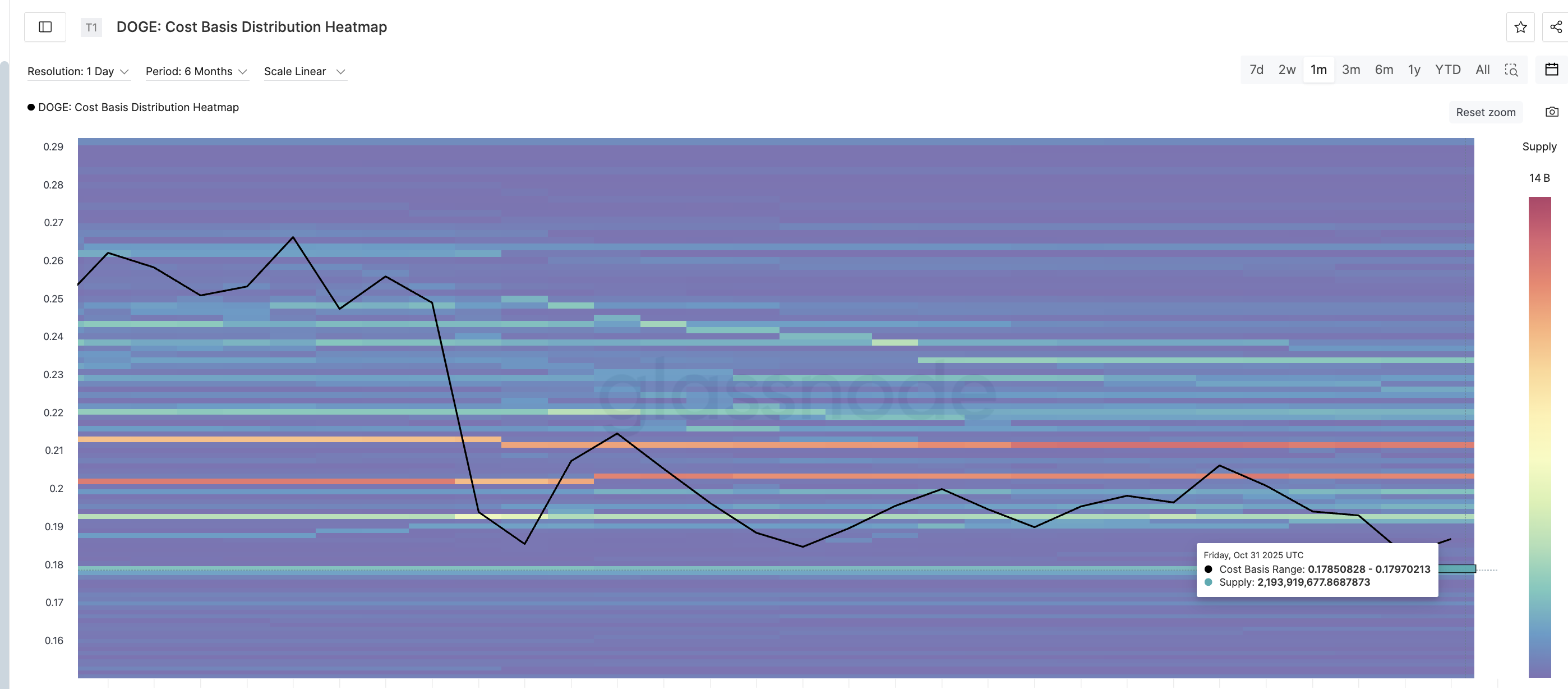 El precio de DOGE está en la cuerda floja mientras los holders a largo plazo continúan vendiendo image 1