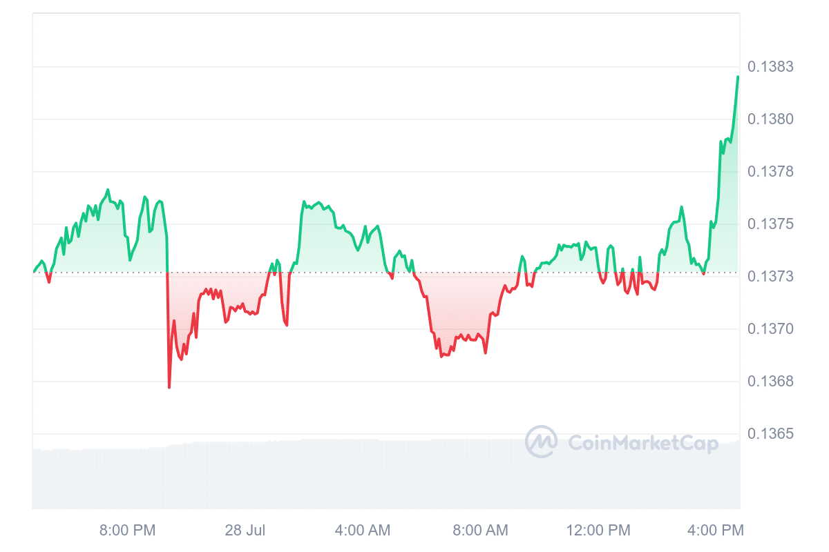 Best Cryptocurrencies to Invest in Right Now July 28 – TRON, Flare, Helium image 9
