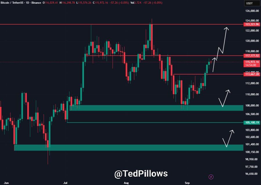 Bitcoin se posiciona cerca de la resistencia de $117,200 tras recuperar la línea de tendencia de 8 años en medio de entradas de ETF por $2.3B image 1
