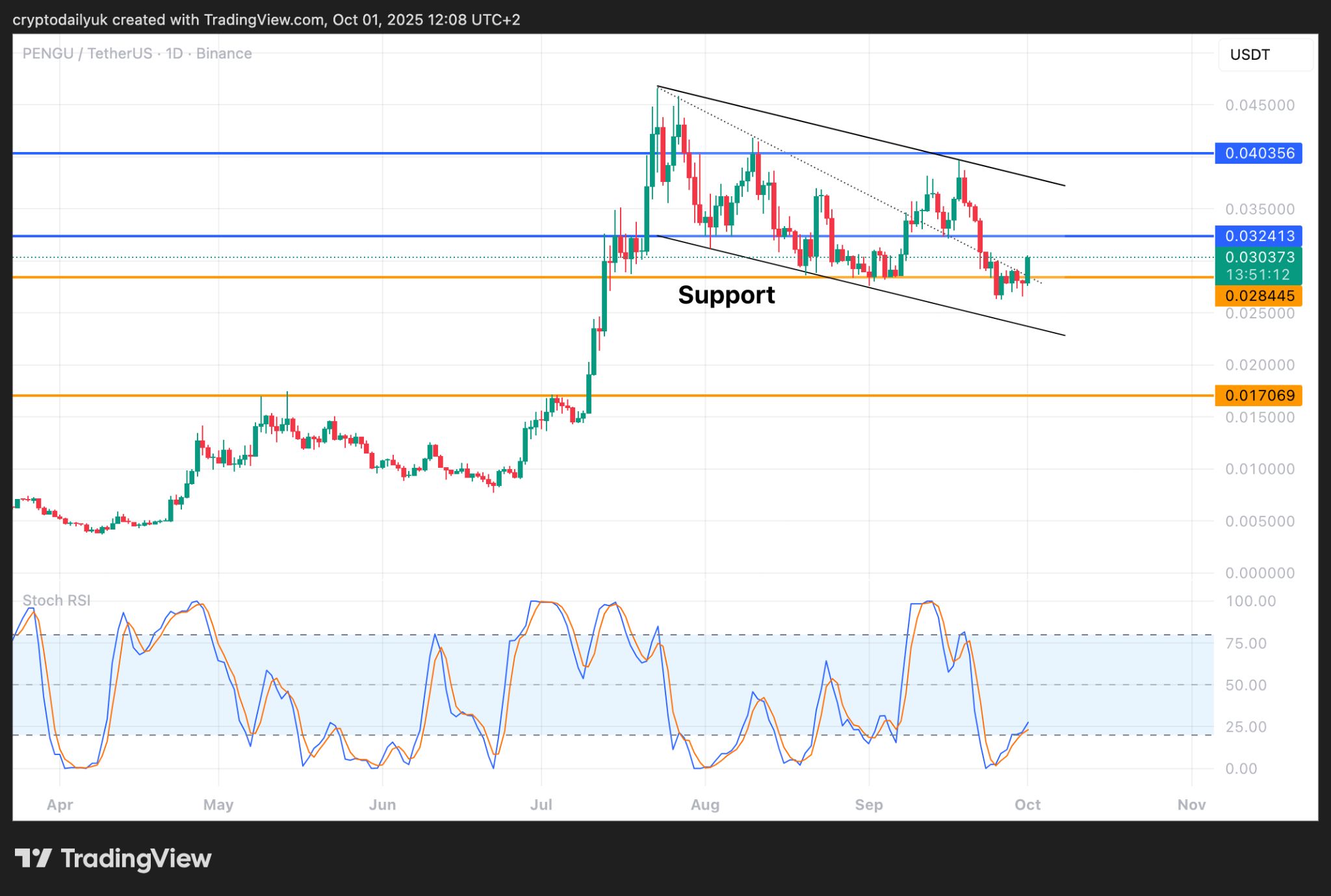 Dogecoin（DOGE）、Shiba Inu（SHIB）、Pudgy Penguins（PENGU）が重要なサポートを維持：反発の準備はできているか？
