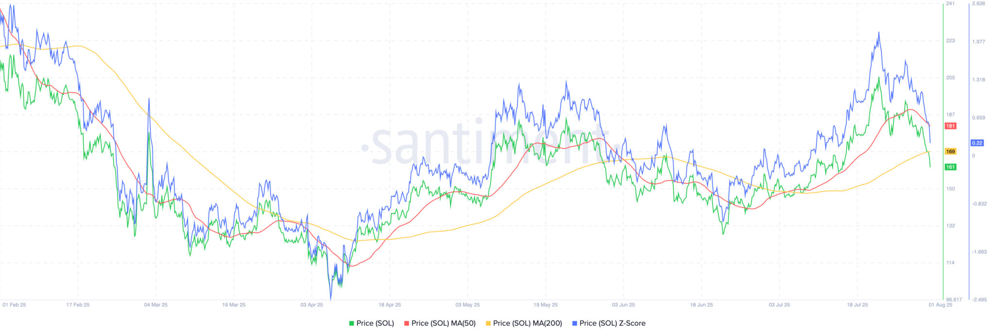 Solana-Kurs stürzt unter $165: Charts signalisieren weitere Abwärtsbewegungen image 1