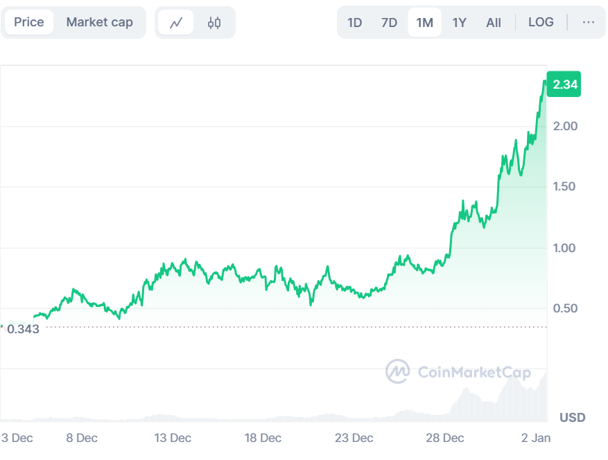 ai16z Becomes the Top Solana Memecoin with Extended Price Rally image 0