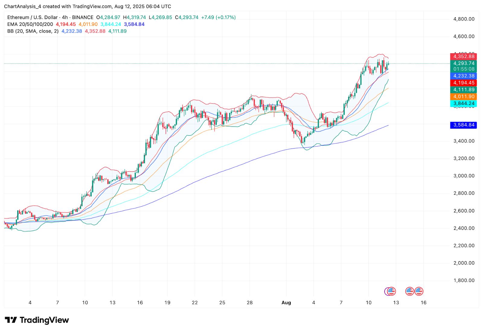 Predicción del precio de Ethereum (ETH) para el 13 de agosto image 7