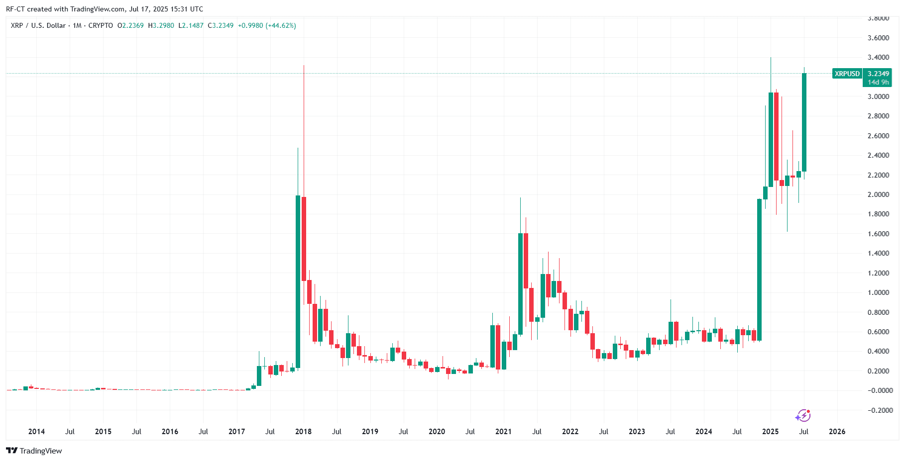 XRP n’est plus qu’à 2 % d’un nouvel ATH – mais lequel compte vraiment ? image 1