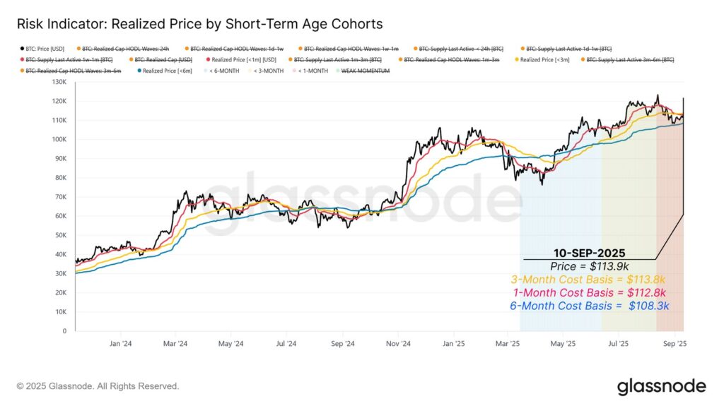 يجب أن يحافظ سعر البيتكوين على 114,000 دولار لجذب سيولة جديدة وكسر النطاق image 0