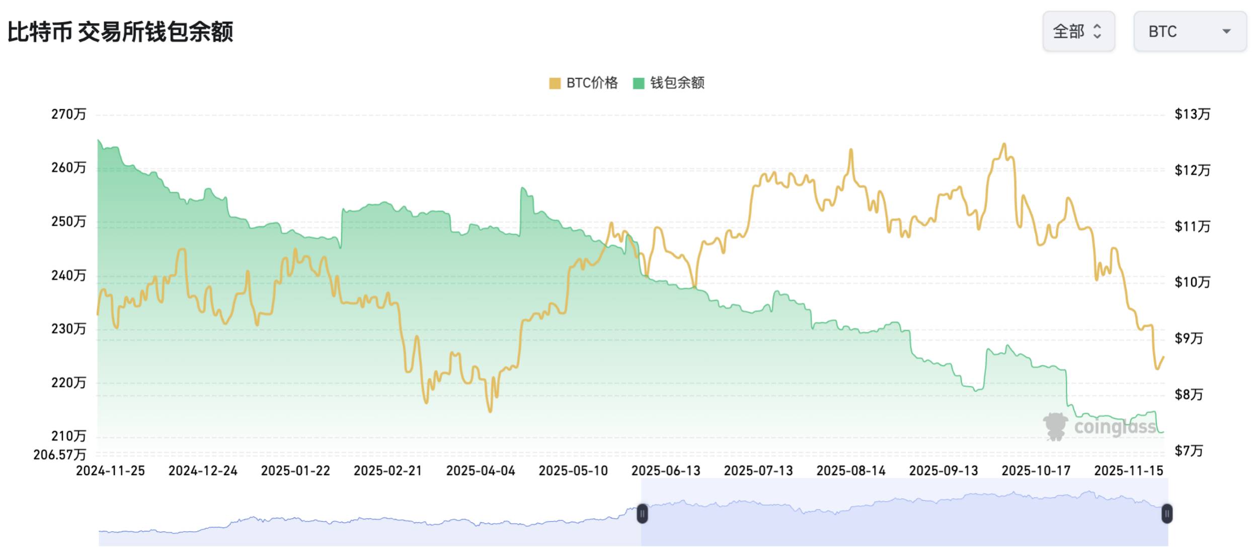 加密市场周观察(11.17-11.24):市场持续下跌,伴随降息预期提升或走出修复行情 image 9