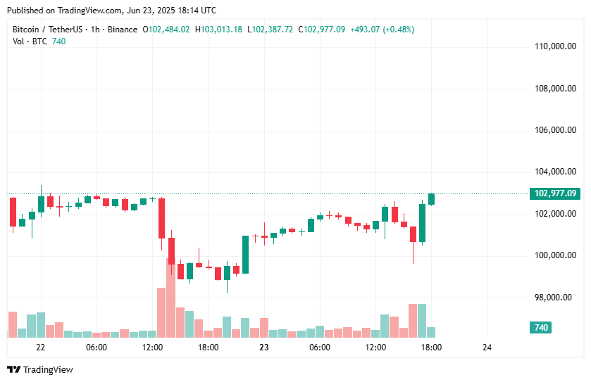 Bitcoin rebounds above $103k after Iran missile attack intercepted image 0