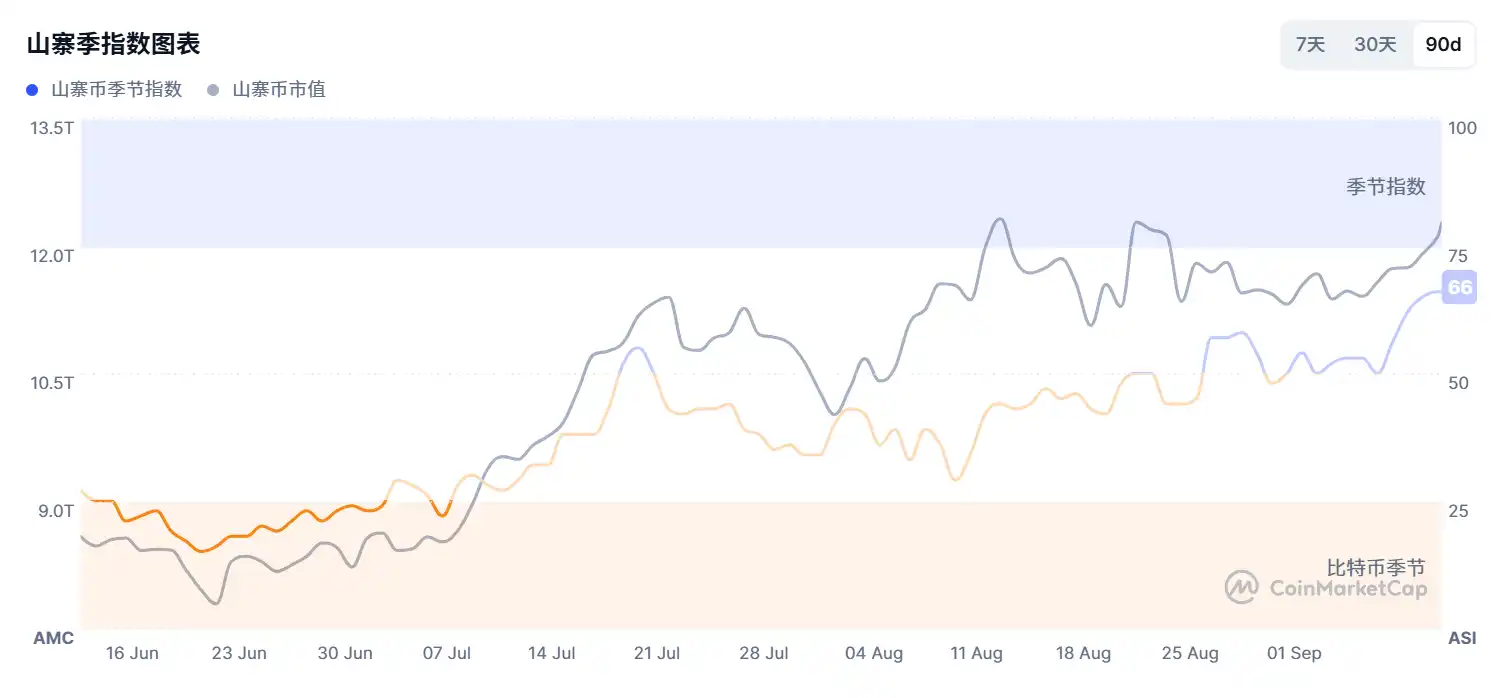 Altcoin season index remains near 90-day high, rises to 66 today
