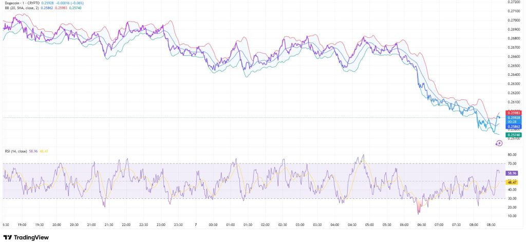 Dogecoin prêt pour un breakout historique ? La bataille des 0,27 $ commence image 1