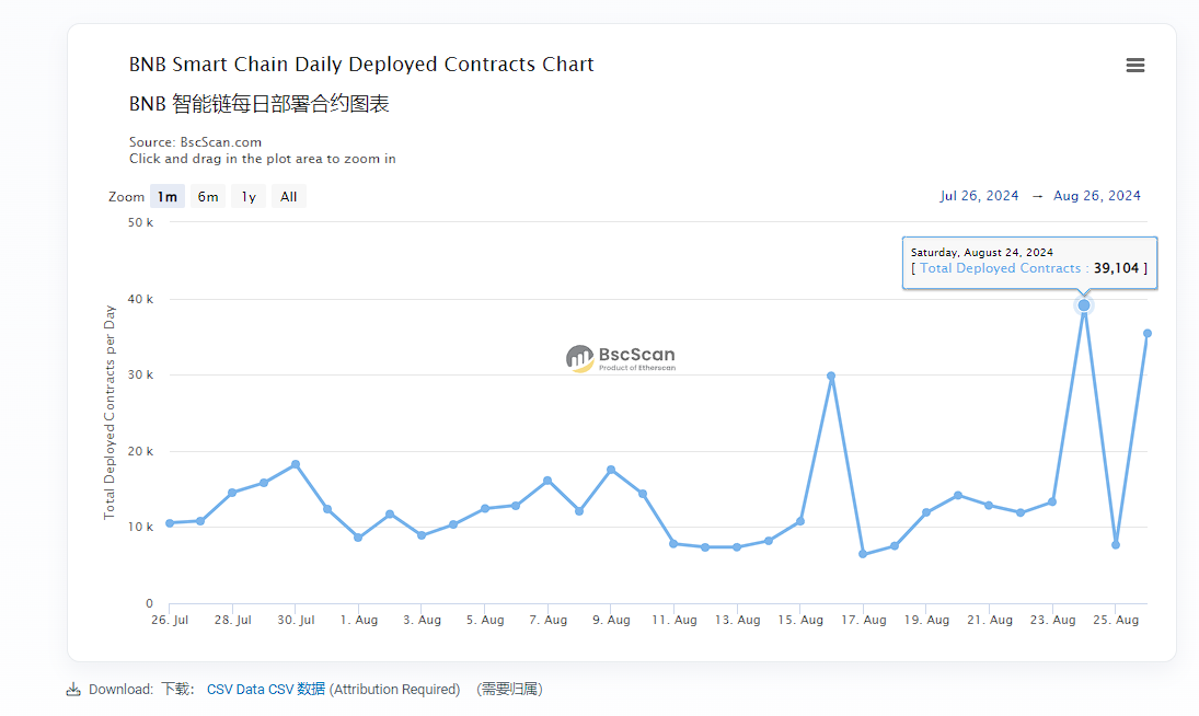BSC DEX transaction volume exceeds Solana, will it become the new MEME hot spot? image 4
