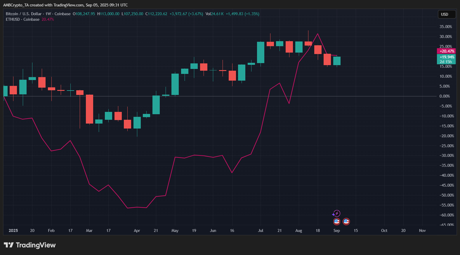 قد تتجاوز Ethereum عملة Bitcoin في حجم التداول الفوري على منصات CEX بعد حجم تداول أغسطس وتدفقات ETF image 4