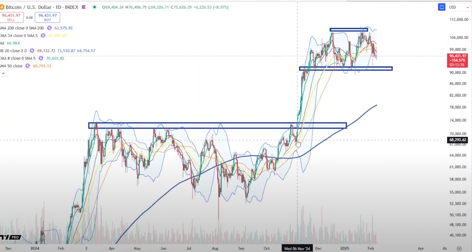 Trader Warns Bitcoin Could Witness ‘Severe Momentum Blow’ if It Loses $90,000 – Here’s His Downside Target image 0
