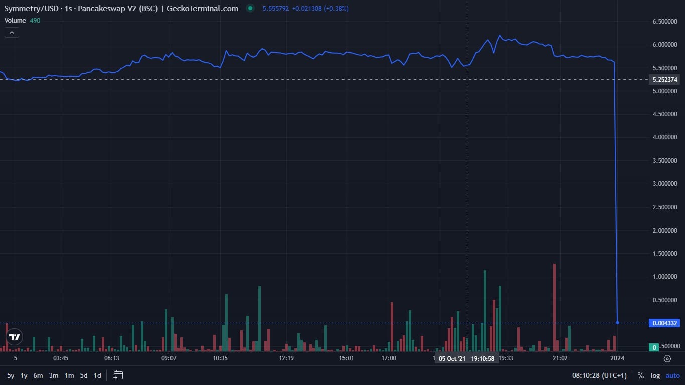 Trending Cryptos on GeckoTerminal Today, August 23 – Matrix Chain, Neiro Ethereum, ANON, Symmetry image 7