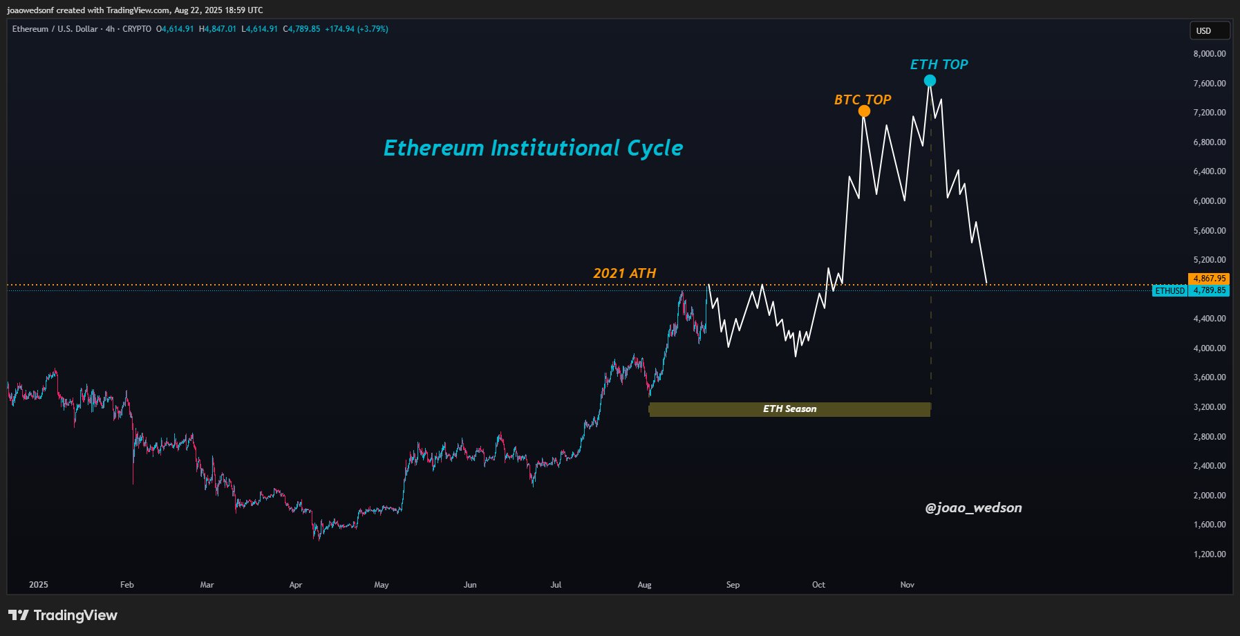 Ethereum Price Breaks All-Time High — Analyst Sets $7,000 As Next Target image 0