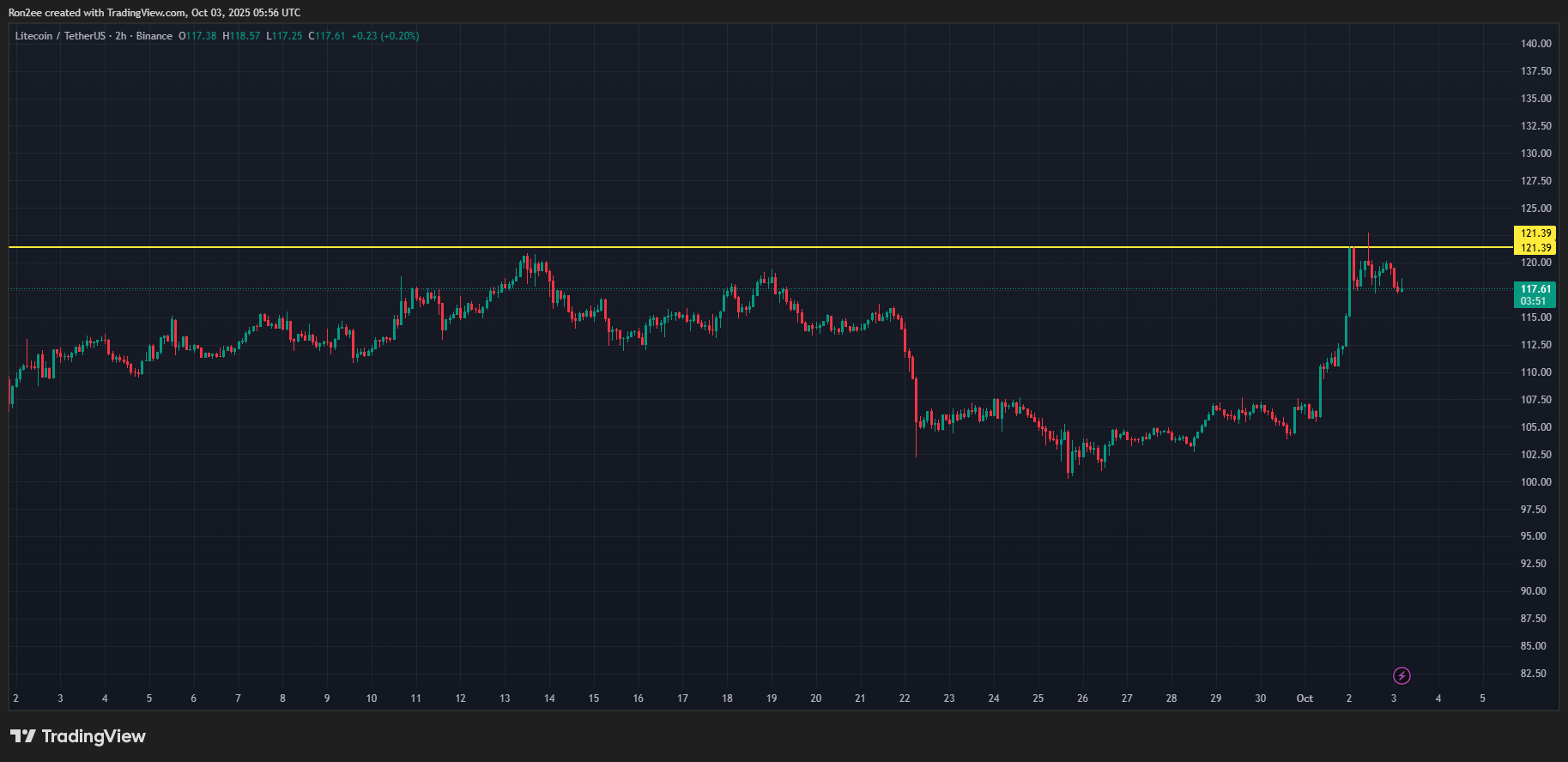El precio de Litecoin cerca de máximos mensuales a pesar del silencio de la SEC sobre el ETF spot de Canary. El ETF spot de Litecoin de Canary se retrasa. image 0