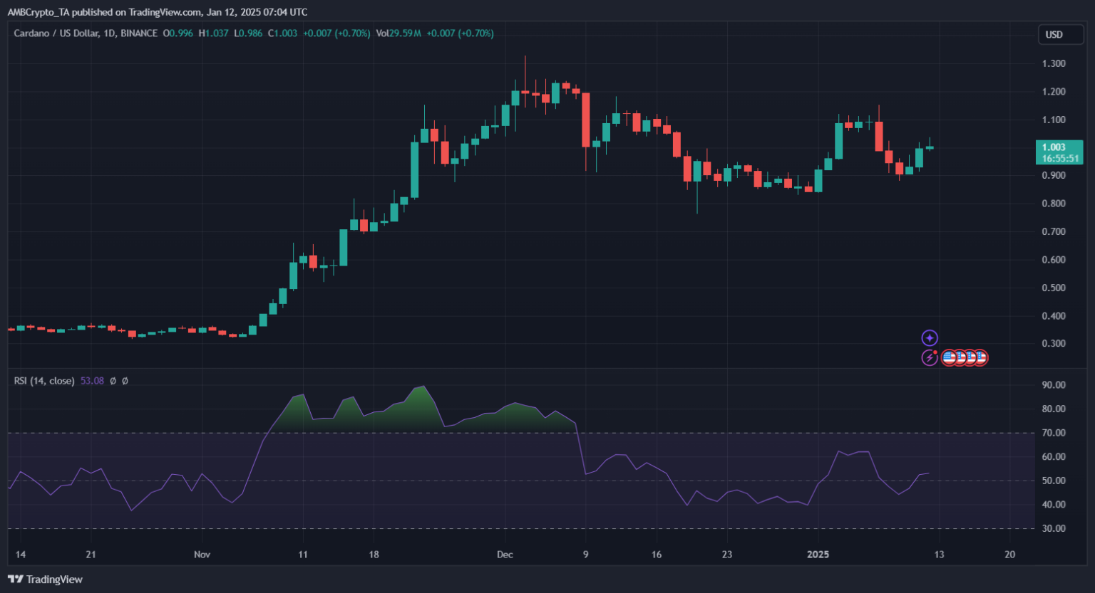 Tin vắn Crypto 12/01: Bitcoin khó có thể chạm mục tiêu $150.000 trong chu kỳ hiện tại cùng tin tức Shiba Inu, SOL, Decentraland, ADA, SUI, Polymarket image 5