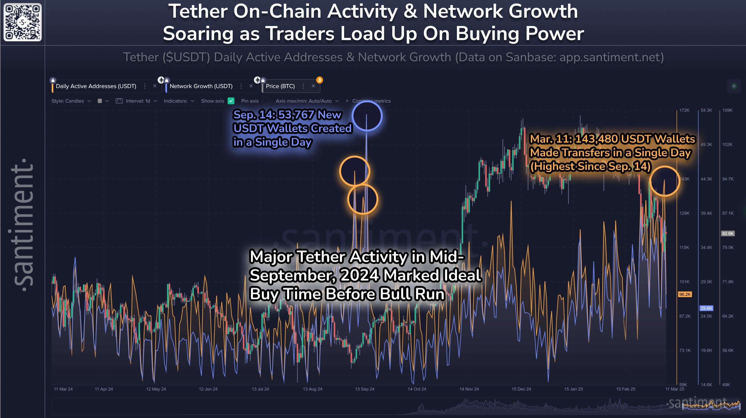 Santiment: USDT wallets hit 6-month high, signaling potential buying pressure image 0