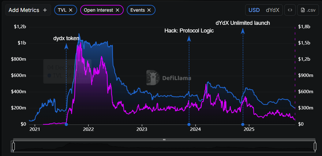 DYDX Intensifies DEX Rivalry with Strategic Moves image 5
