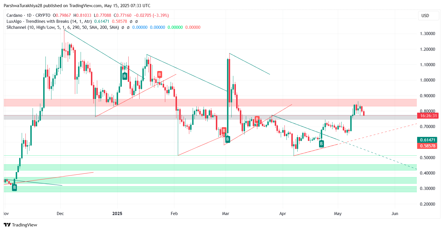 Cardano (ADA) Price Prediction for May 16 image 11