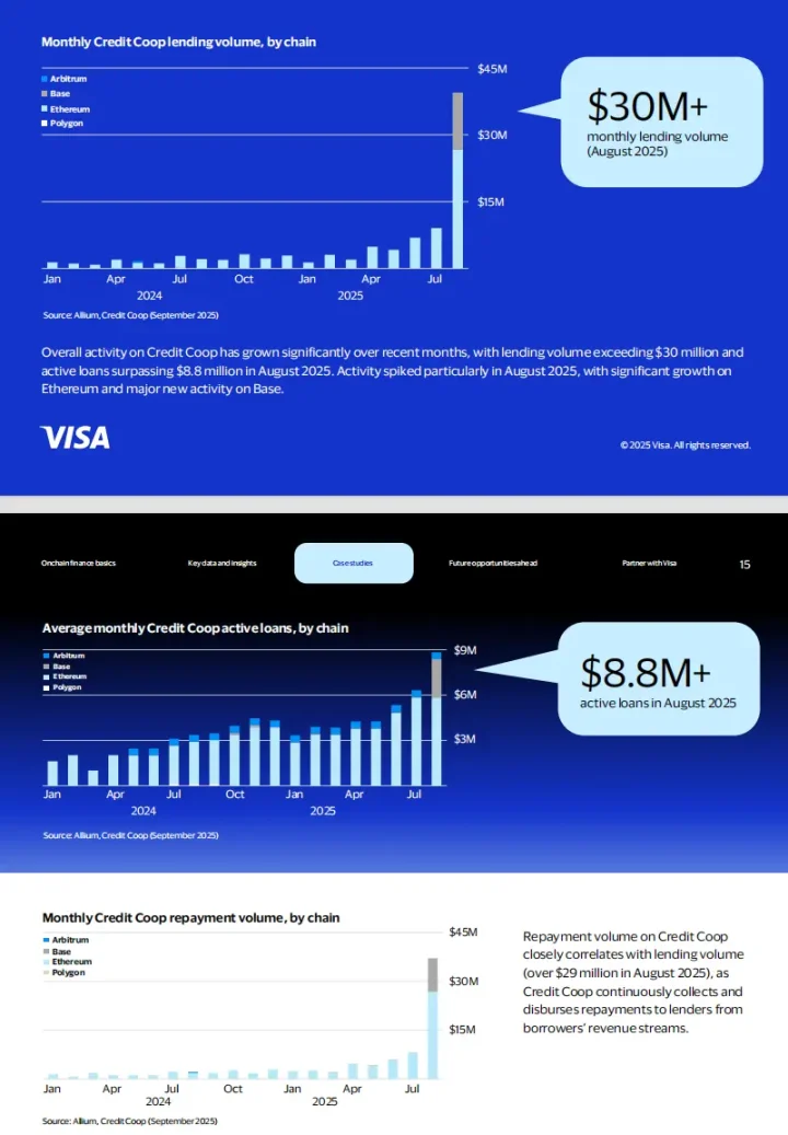 不止于稳定币支付,Visa 悄悄开启链上借贷闸门 image 12