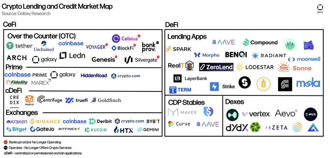 CeFi lending’s up 73% after the sector’s collapse: Galaxy image 0