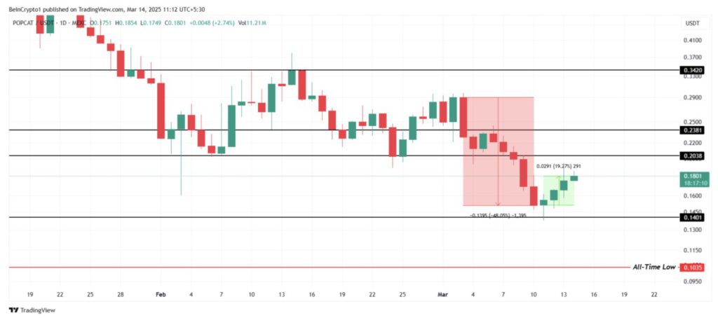 Popcat Crypto Price Prediction: Apakah Listing di Robinhood Bisa Picu Reli Besar POPCAT? image 2