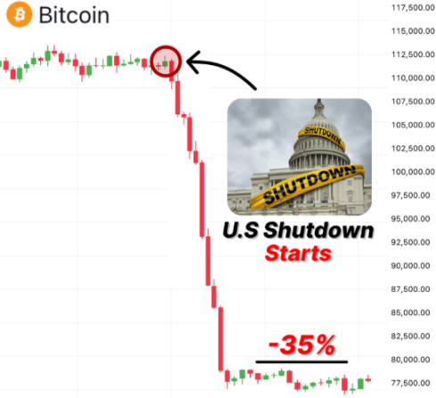 Will the US Government Shutdown Crisis Trigger a Short-Term Bitcoin Crash? In-Depth Analysis of Its Chain Reaction on the Crypto Market image 0
