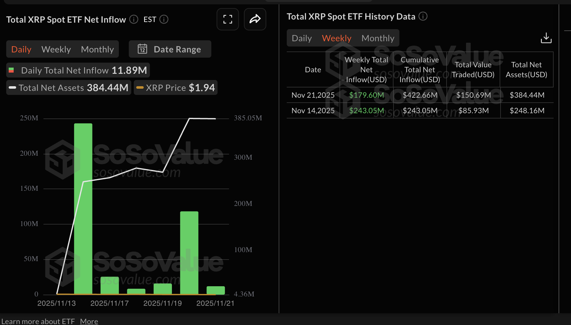 Ripple Pronóstico del Precio: Las entradas del ETF de XRP y la demanda minorista constante aumentan las probabilidades de recuperación