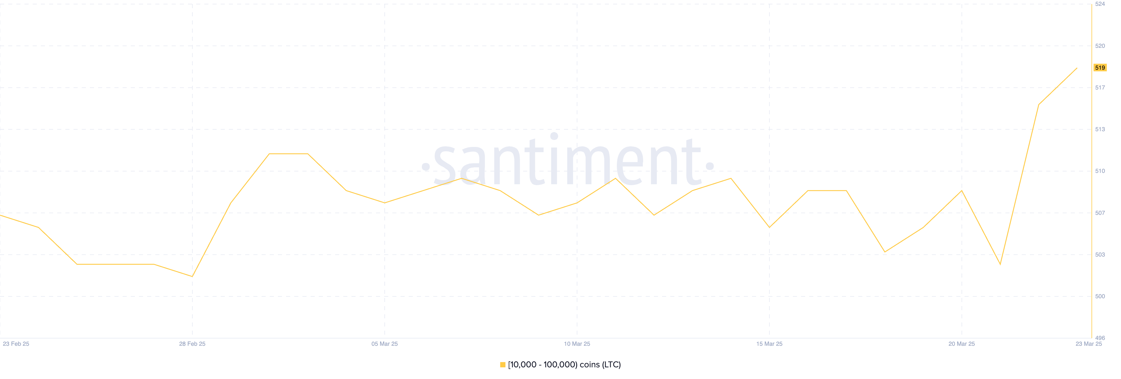 3 Altcoins Crypto Whales Are Buying For The Last Week Of March image 0